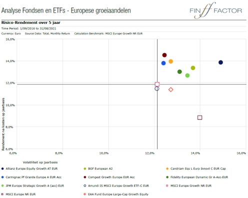 Analyse fondsen: risico/rendement over 5 jaar