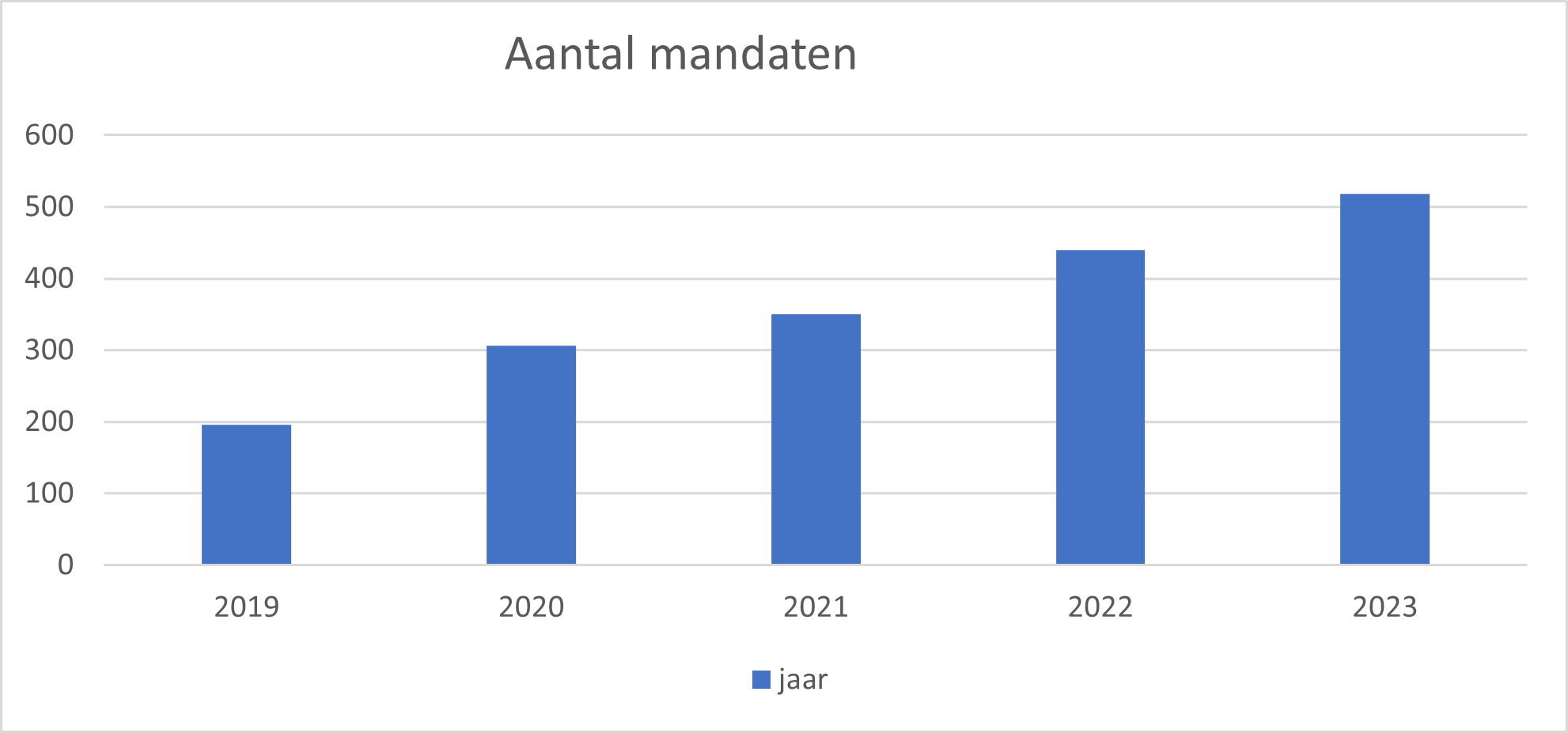 Aantal mandaten