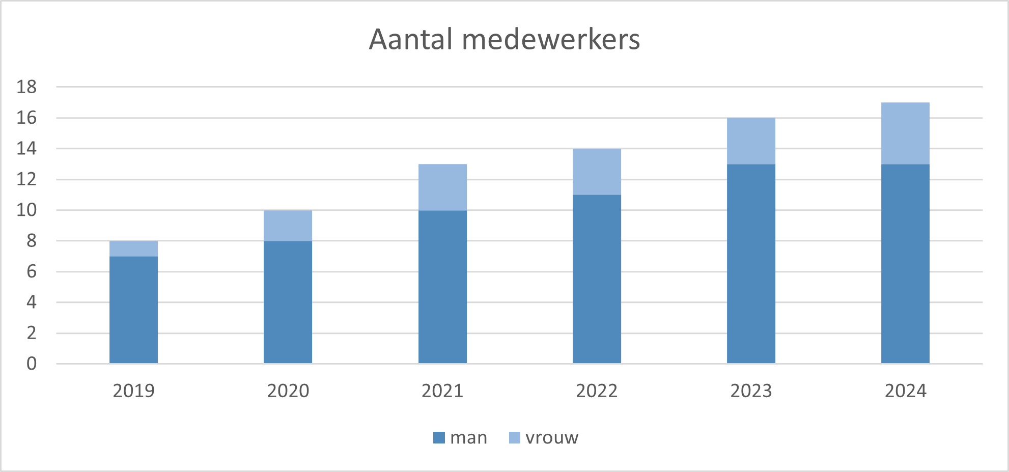 Aantal medewerkers van FinFactor vermogensbeheer in 2024
