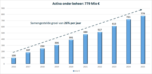 FinFactor activa onder beheer 