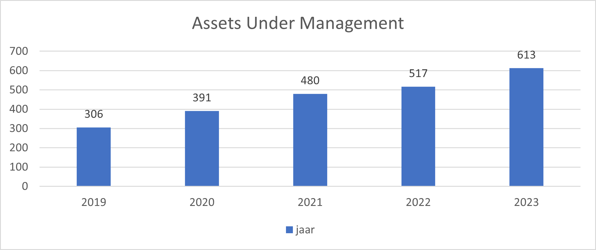 Assets onder management van FinFactor