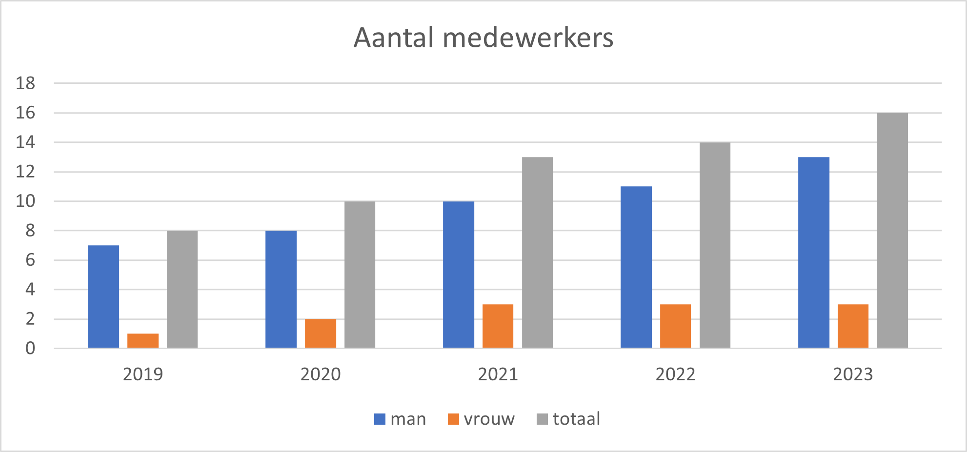 Aantal medewerkers van FinFactor