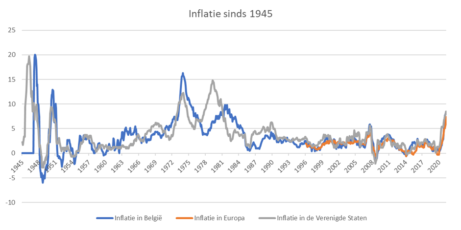 Inflatie sinds 1945