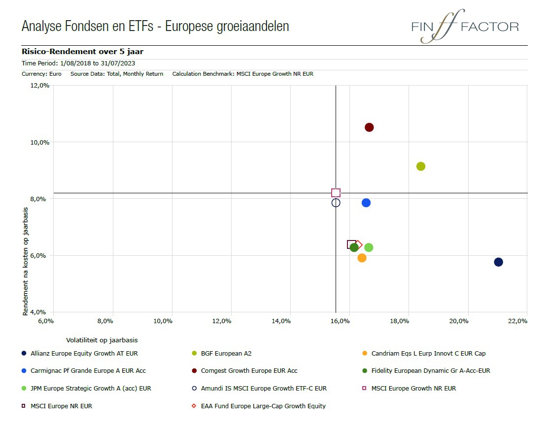 Analyse Fondsen en ETFs - Europese groeiaandelen