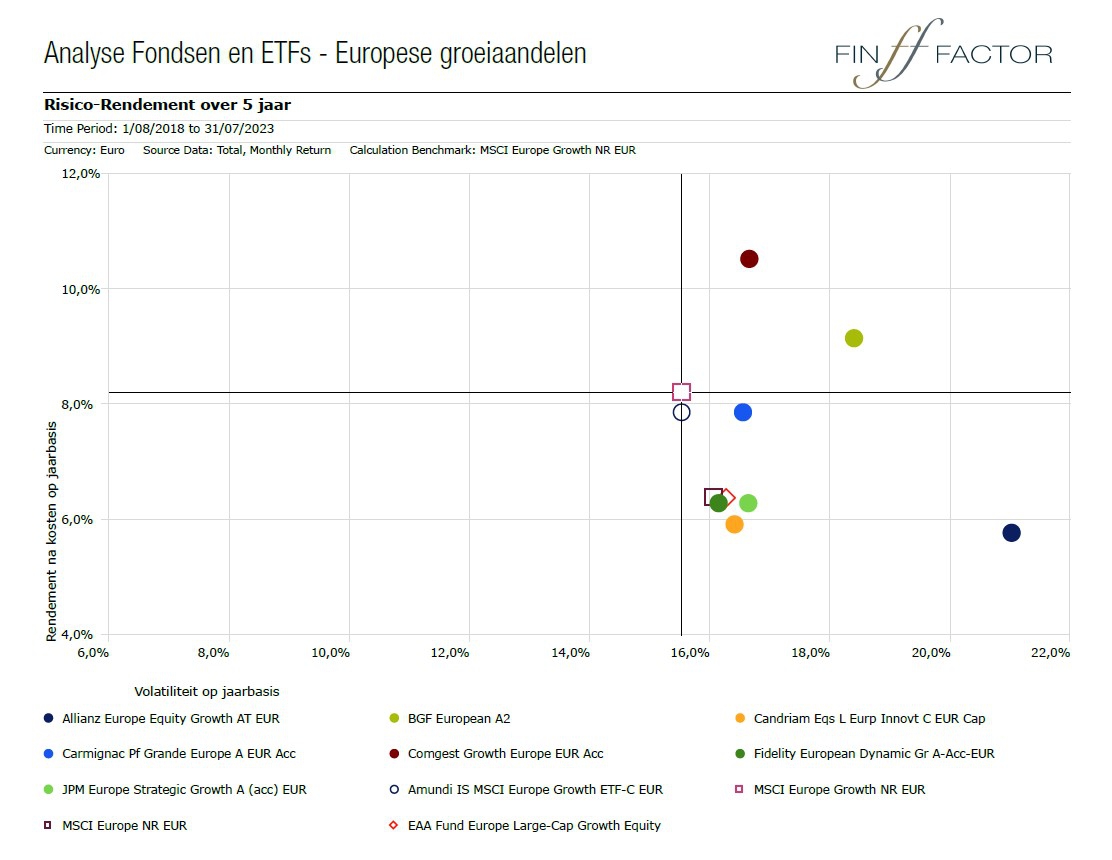 Analyse Fonds et ETFs - Valeurs de croissance européennes