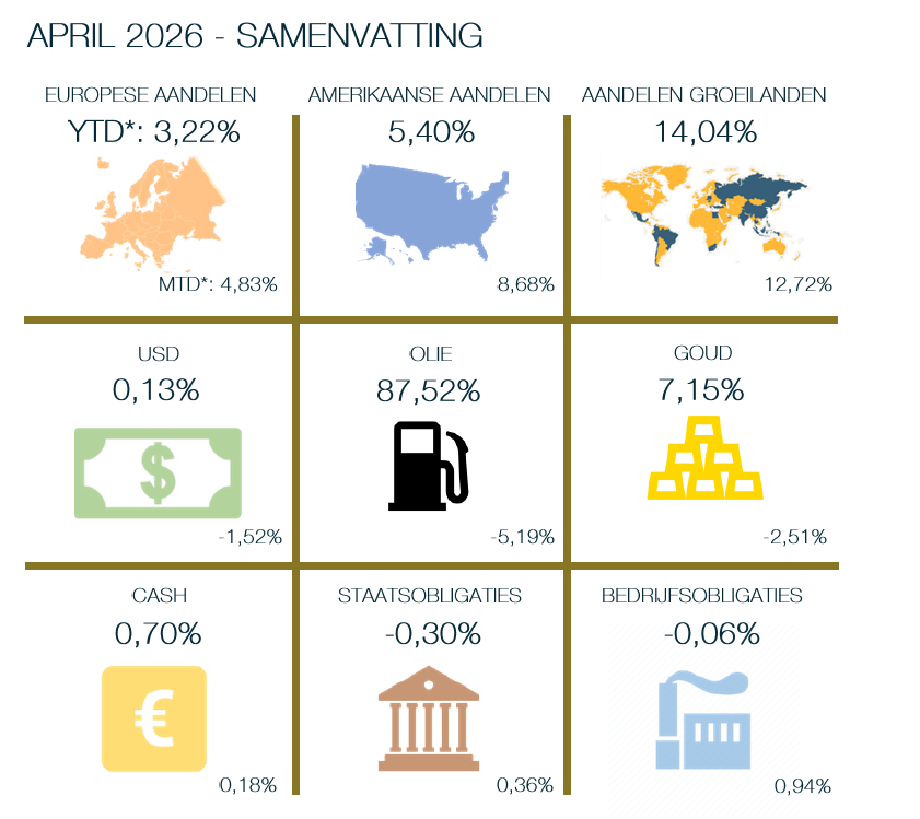 FinFactor financieel maandoverzicht april 2026 in overzicht
