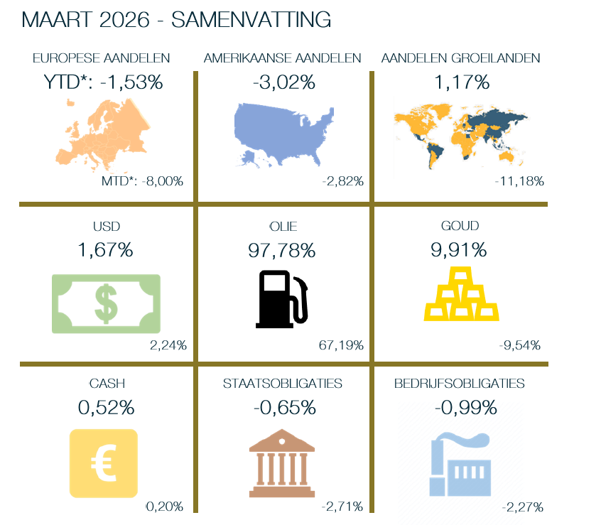 Tabel met samenvatting van financieel marktoverzicht van maart 2026 door FinFactor vermogensbeheer