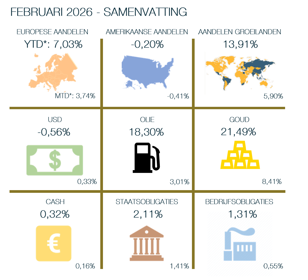 Financiele markten maandoverzicht februari 2026