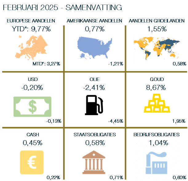 Maandoverzicht markten - februari 2025