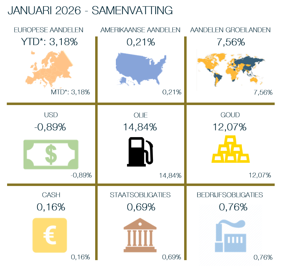 Maandoverzicht markten - januari 2026