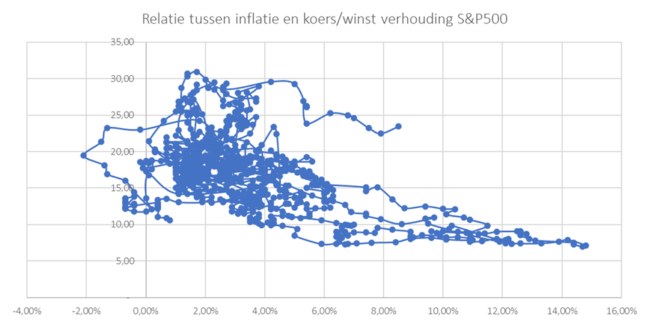 Relatie tussen inflatie en koers/winst verhouding S&P500