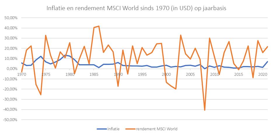 Inflatie en rendement MSCI World sinds 1970 op jaarbasis