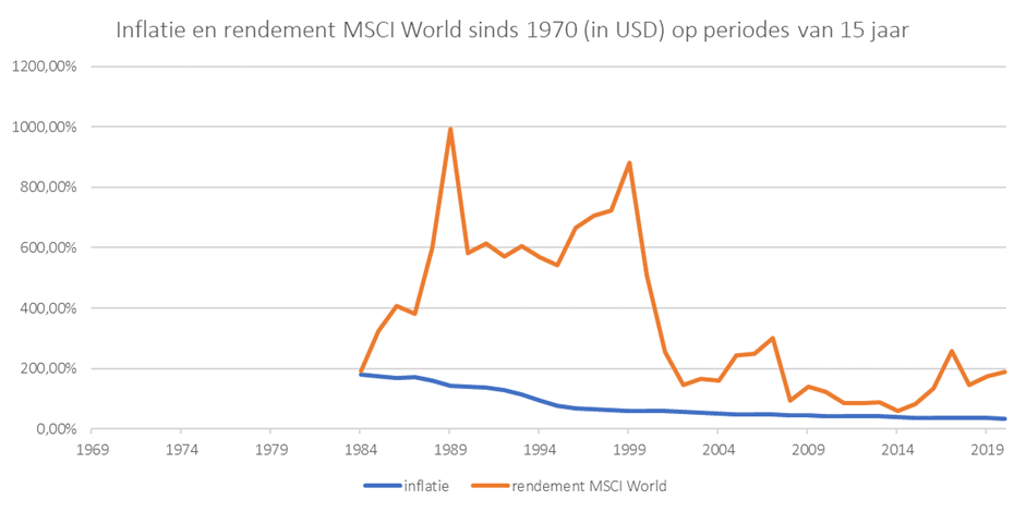 Inflatie en rendement MSCI World sinds 1970 op periodes van 15 jaar
