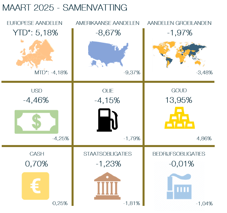 Samenvatting financieel marktoverzicht maart 2025
