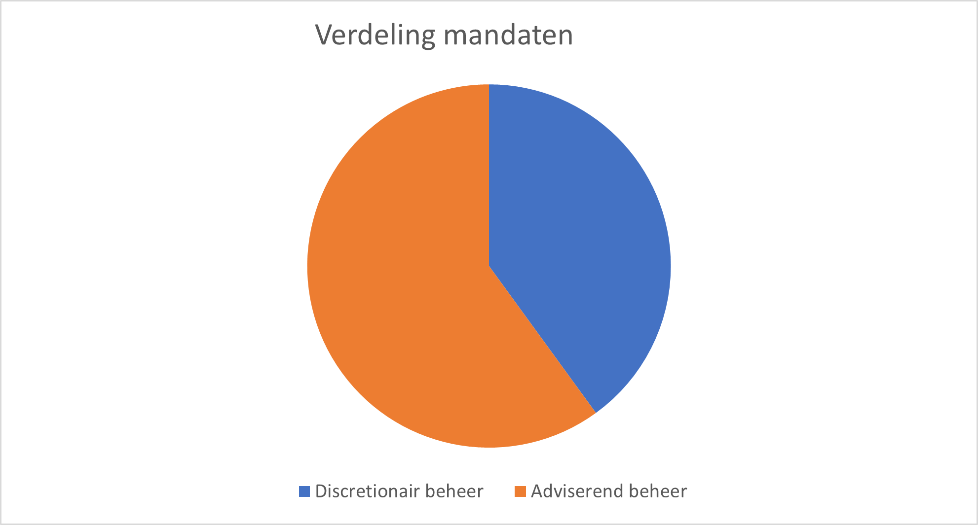 Verdeling mandaten